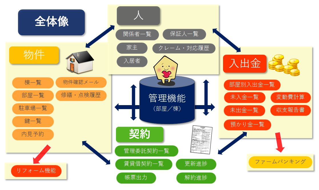 いえらぶCLOUDの管理機能でできること